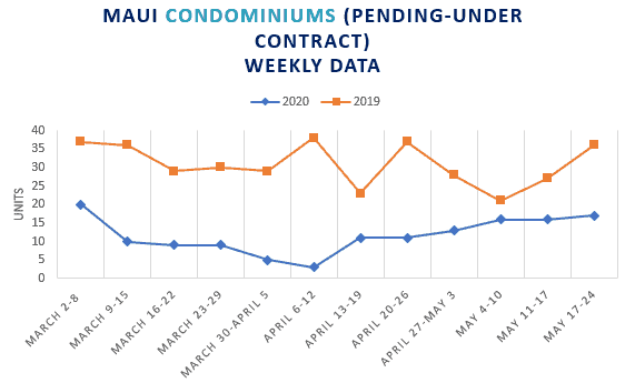 maui real estate condos weekly data pending in escrow