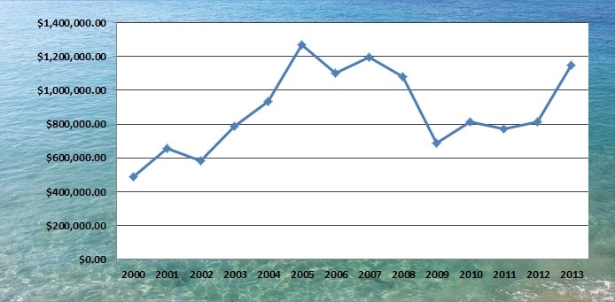 Maui Meadows Median Price Sold graph from 2000-2013
