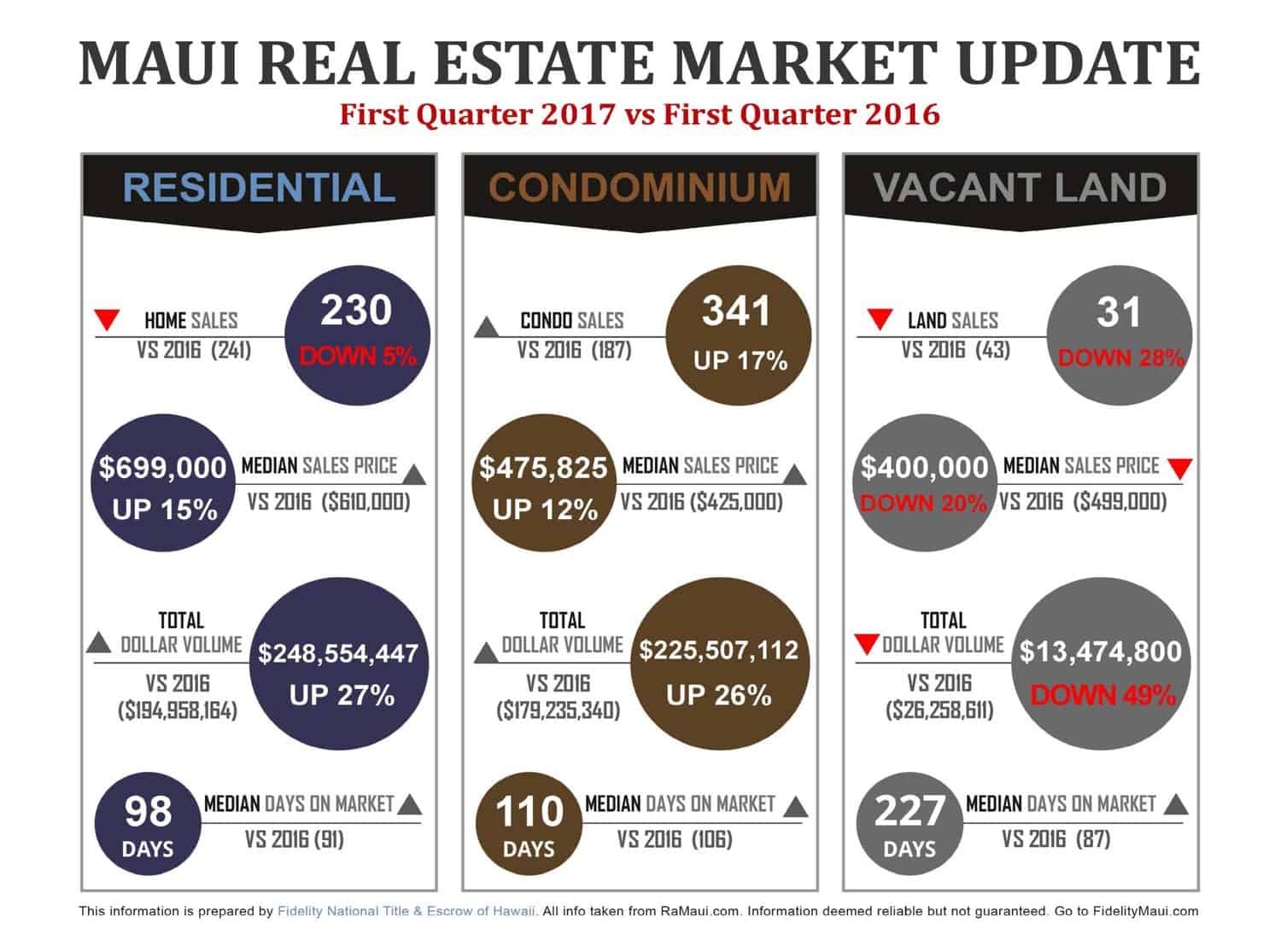 Maui Real Estate Market Report First Quarter 2017