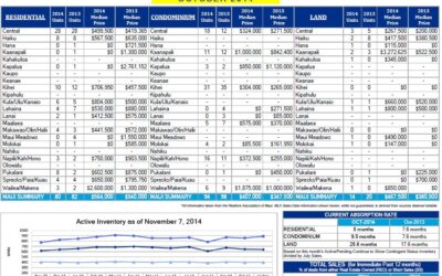 Maui Real Estate Report ~ October 2014
