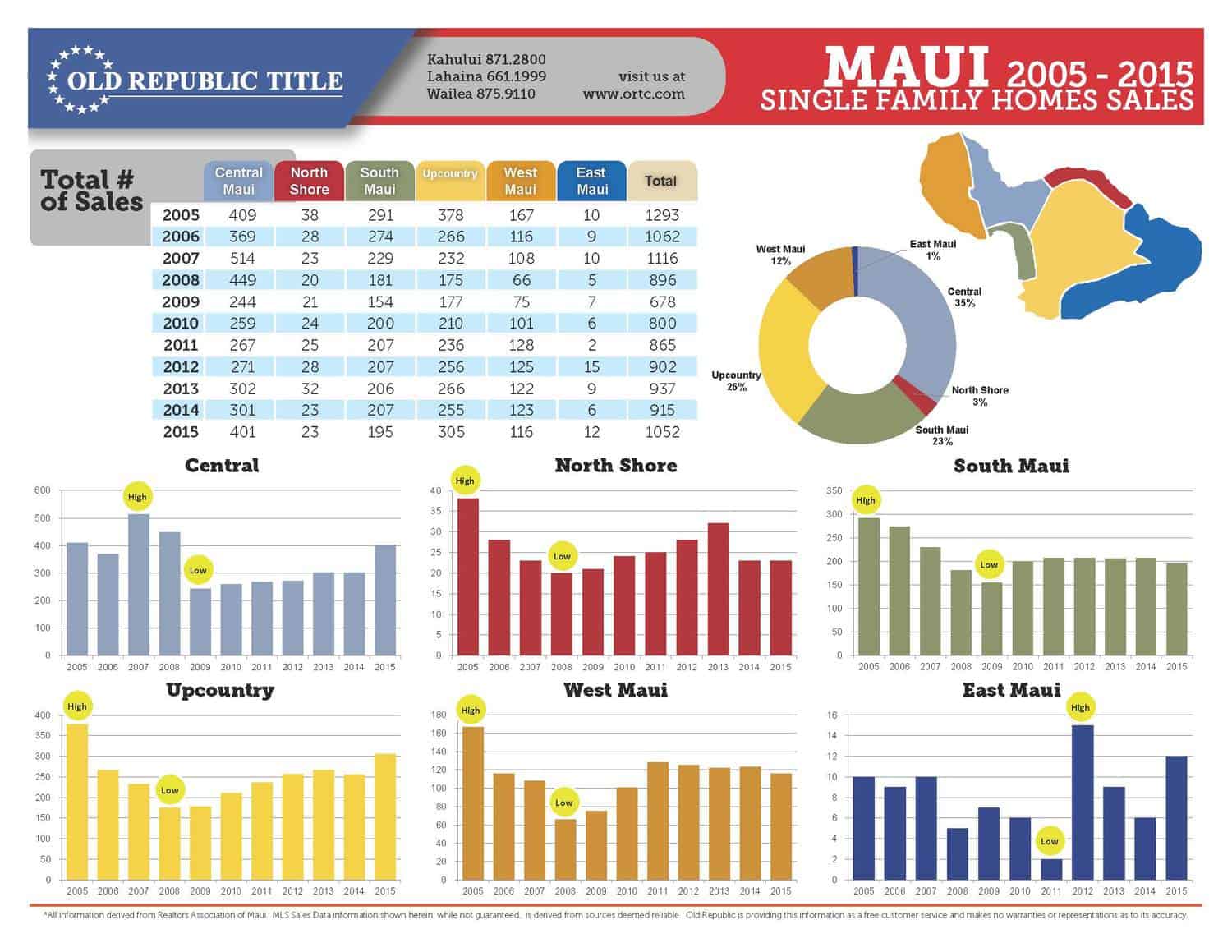 Maui Real Estate Ten Year Review 2005-2015_Page_1