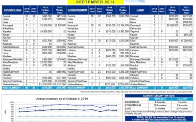 Maui Real Estate Report~ September 2014