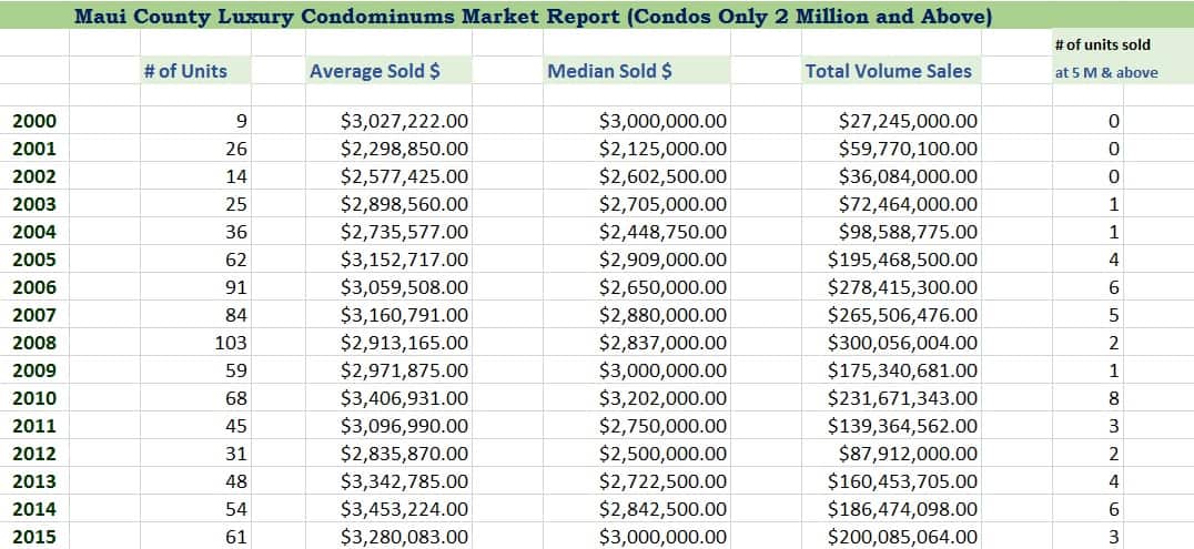 Maui County Luxury Condo History Market Data