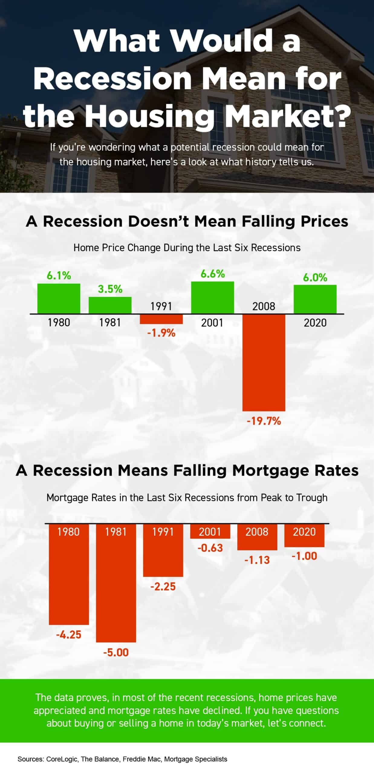 Housing Market data during recessions