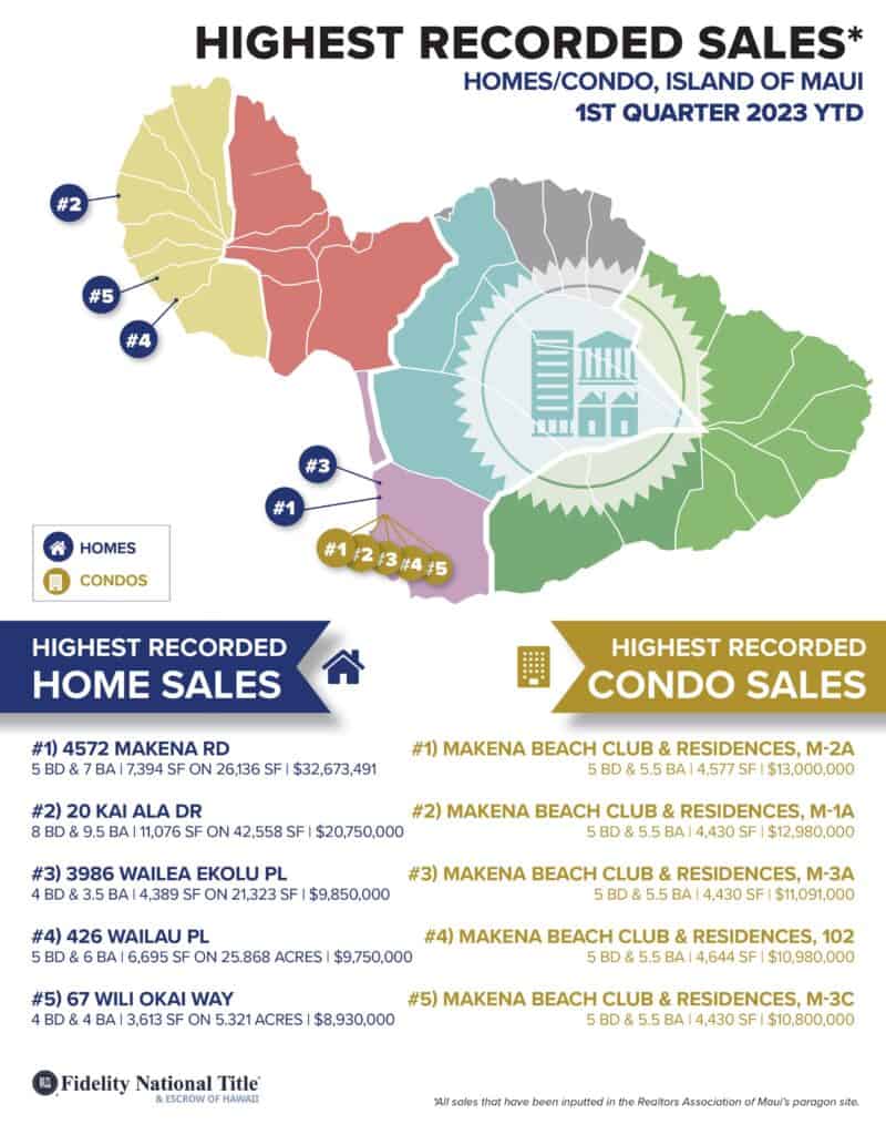 Maui real estate Highest Sales 1ST QRT 2023 