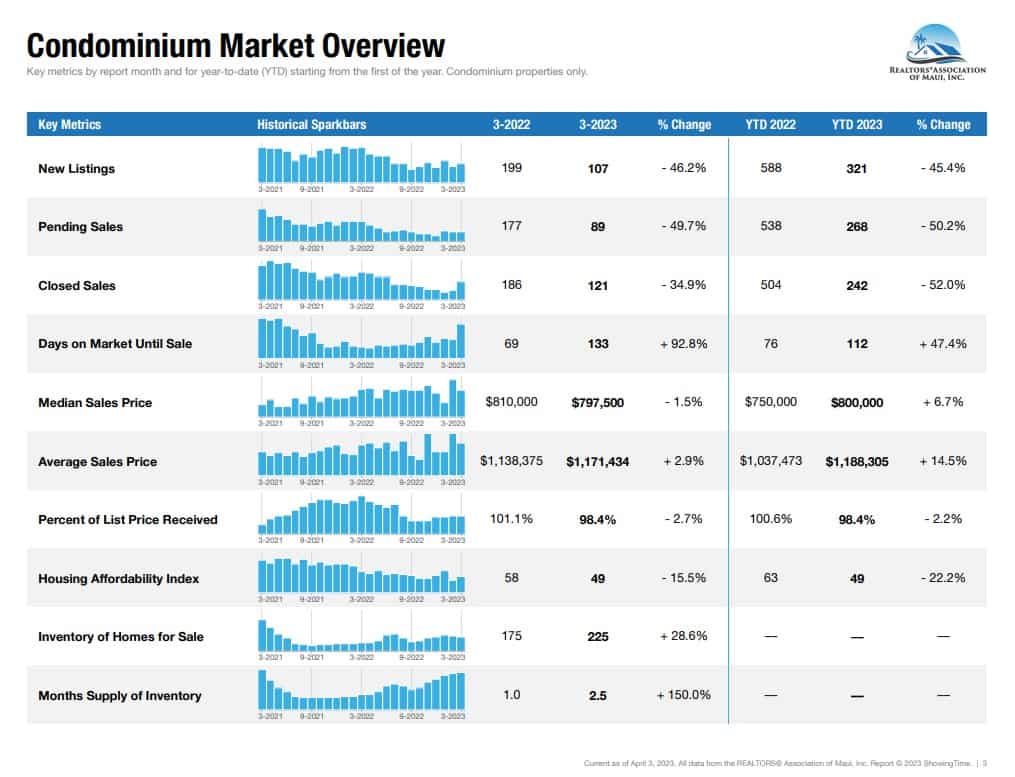 Maui-condominium-market-stats-march-2023-graphs.