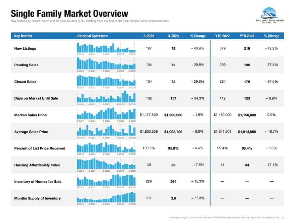 Maui single family market graph march 2023