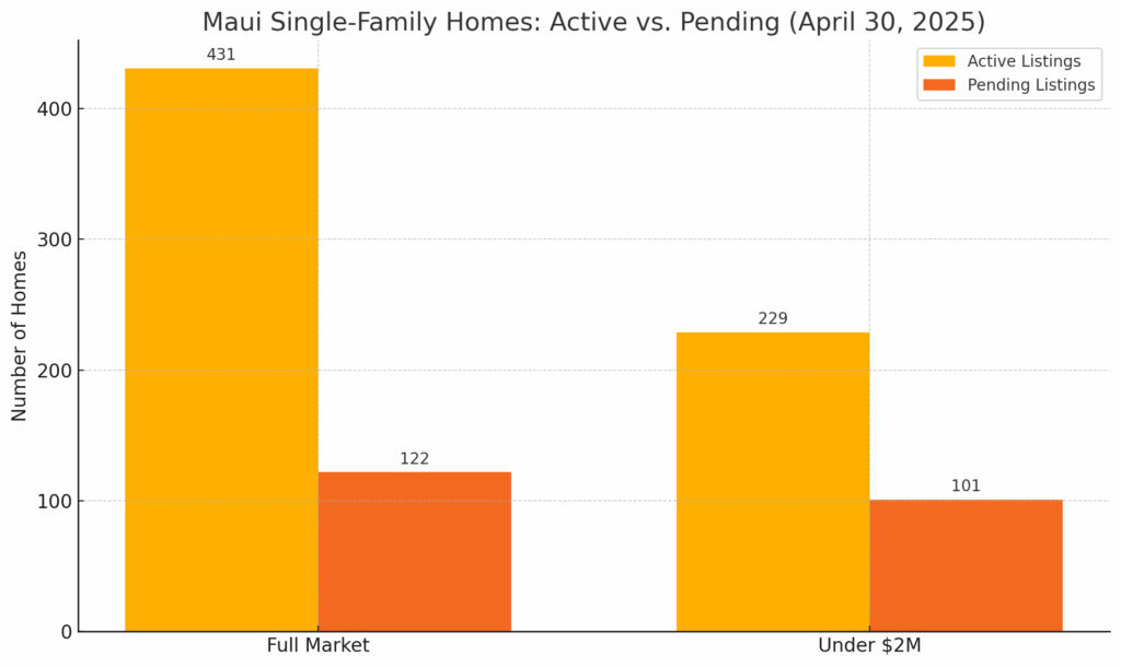 maui homes pending and active