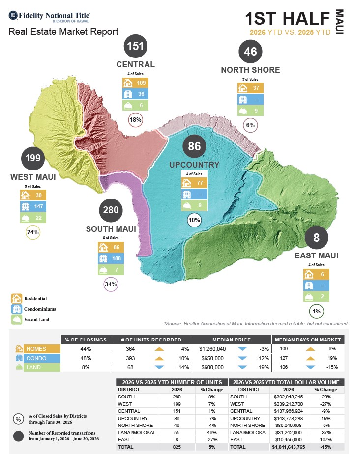 2026 Maui Real Estate Half Year Report